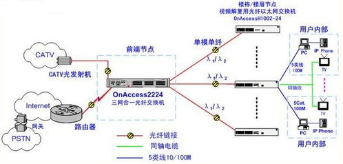 首迈通信OnAccess混合光纤同轴网络 融合CATV与宽带互联网接入的一体化解决方案